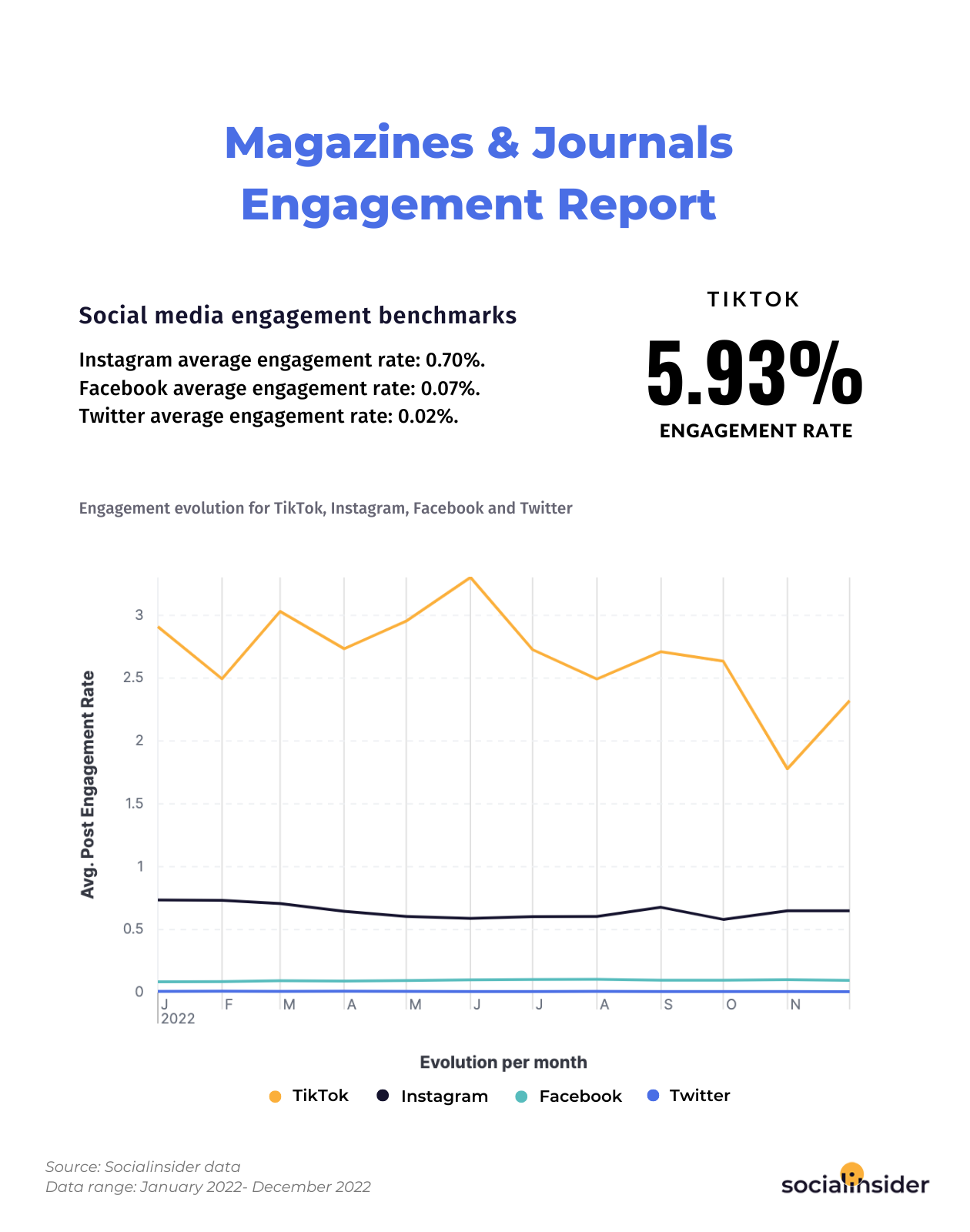 Here you can see social media performance benchmarks for 2023 for magazines & journals business. 