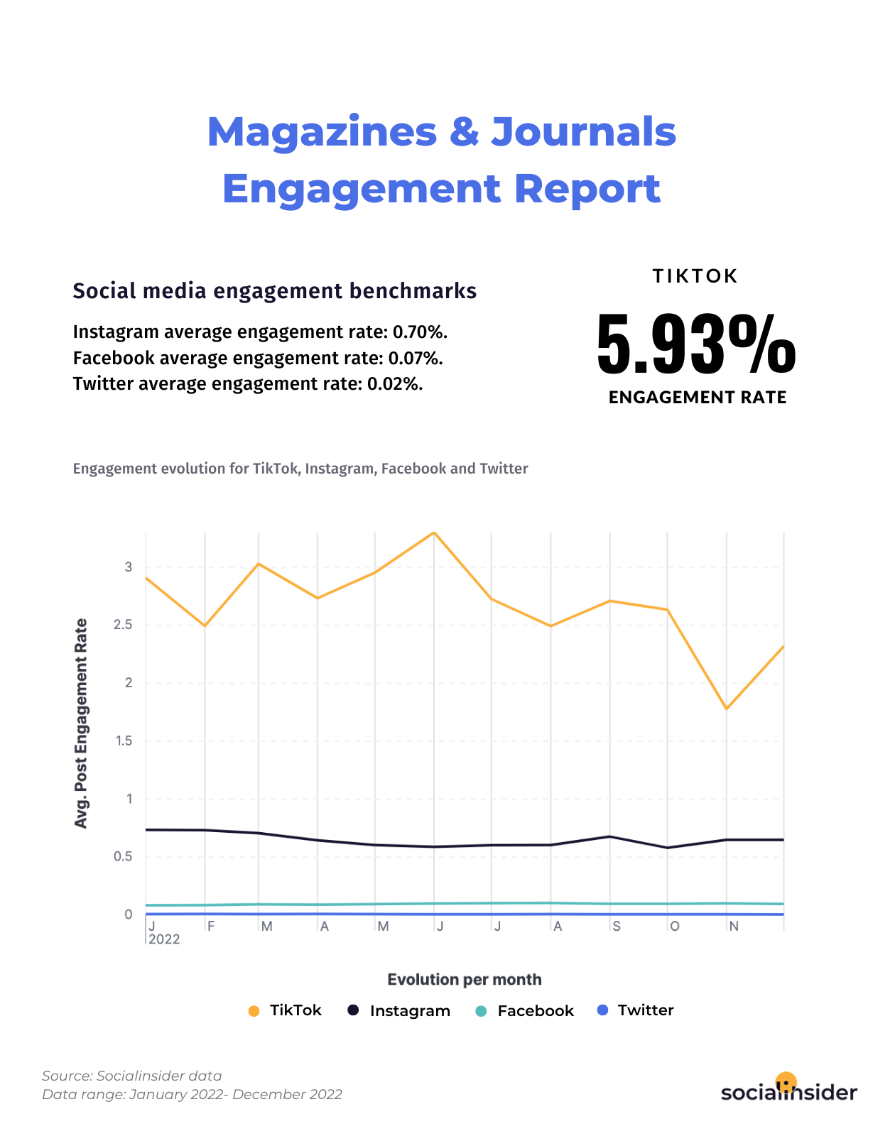 Here you can see social media performance benchmarks for 2023 for magazines & journals business.