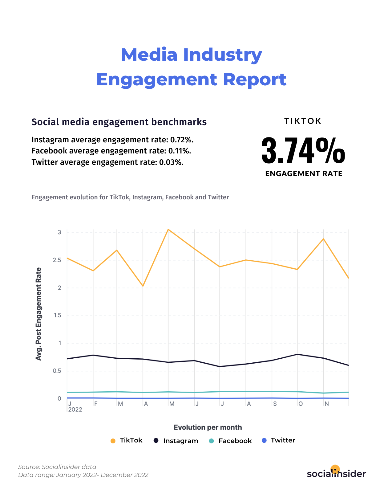 Here you can see social media performance benchmarks for 2023 for the media industry. 