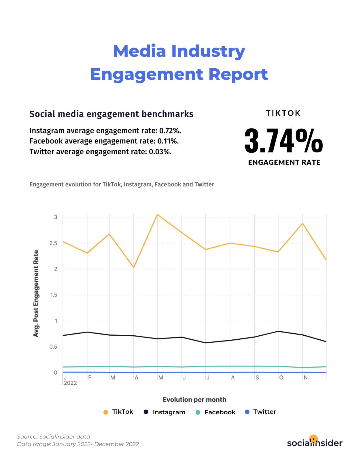 Here you can see social media performance benchmarks for 2023 for the media industry.