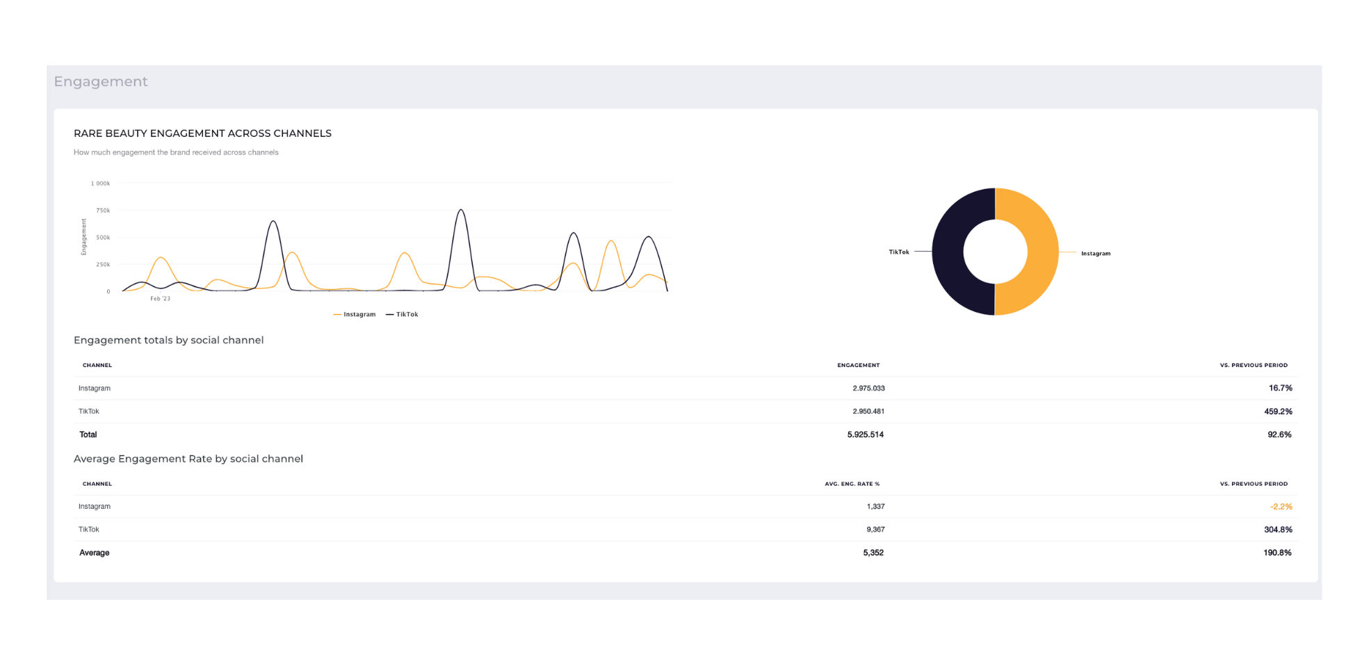 Here you can see engagement benchmarks for Rare Beauty's TikTok and Instagram channels.