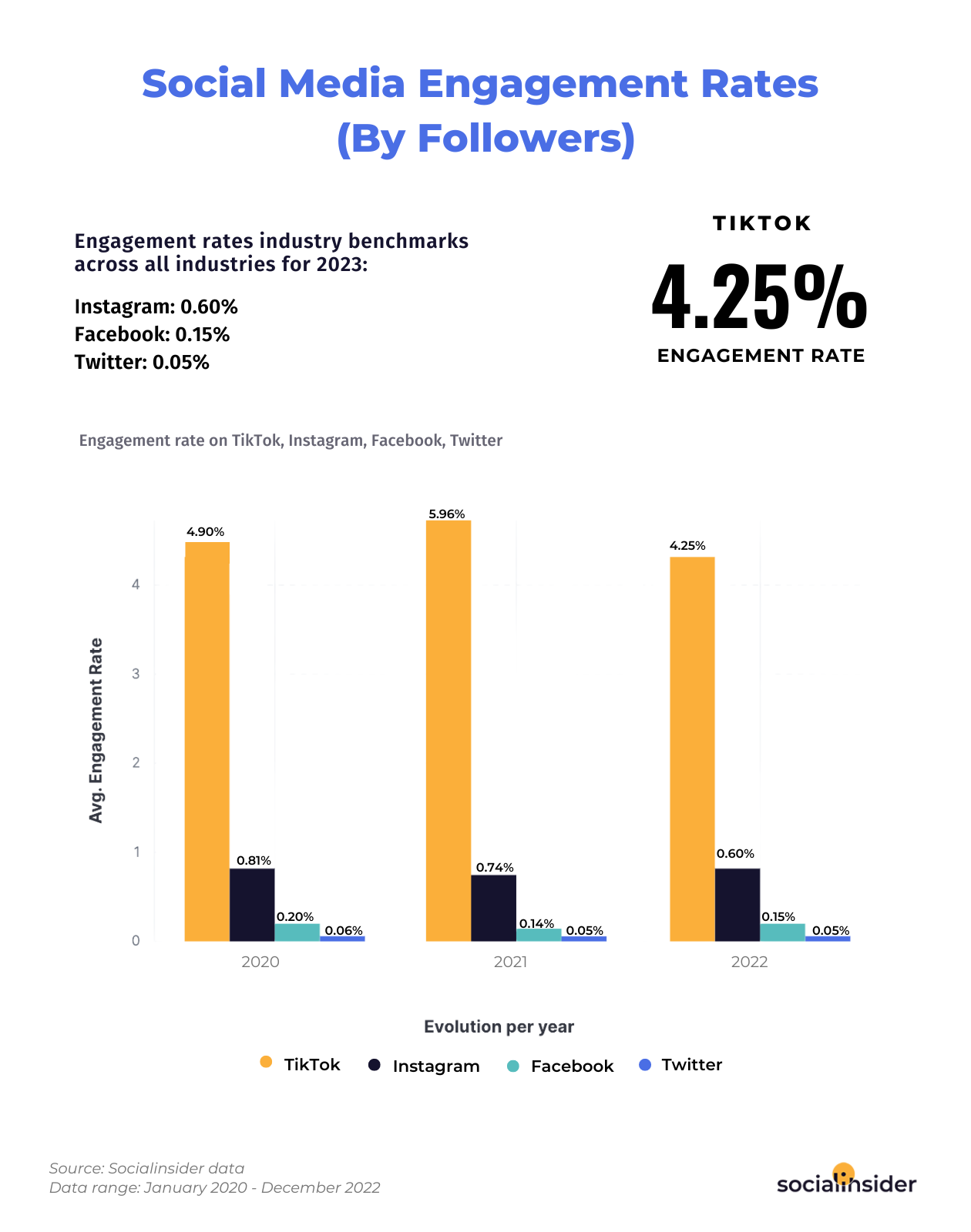Here you can see a chart showing social media engagement benchmarks for 2023.
