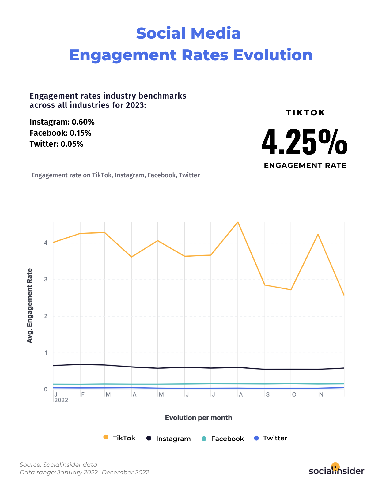 This chart indicates the evolution of the social media engagement and shows engagement benchmarks for 2023.