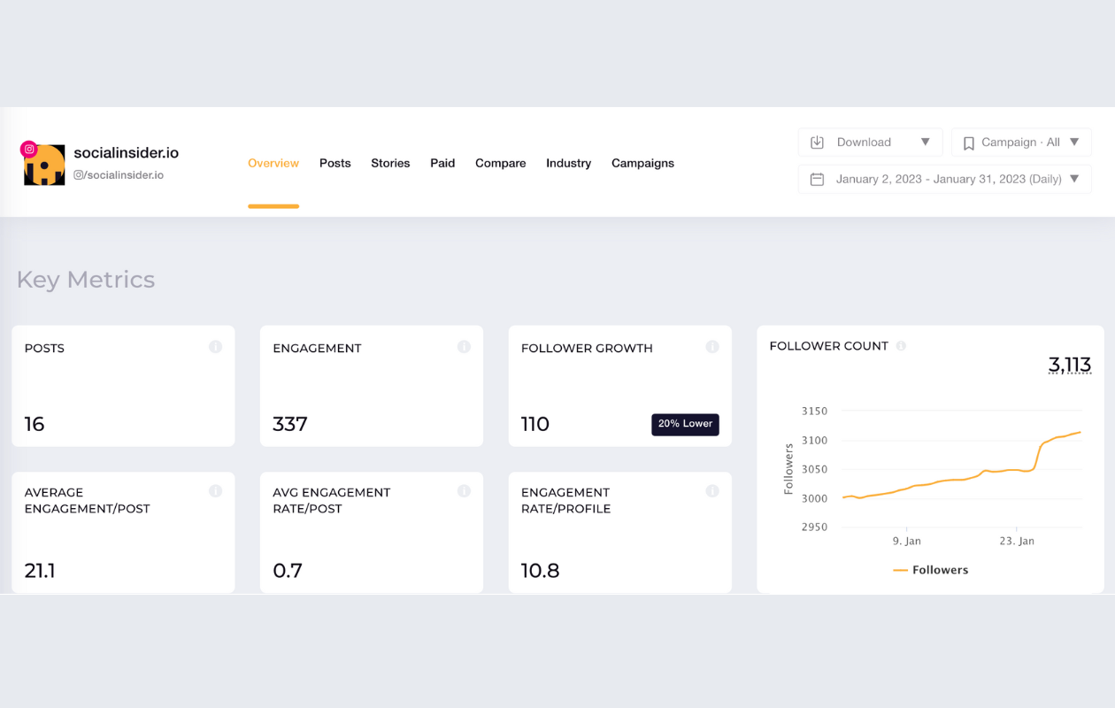 A screenshot from socialinsider with its key metrics on instagram