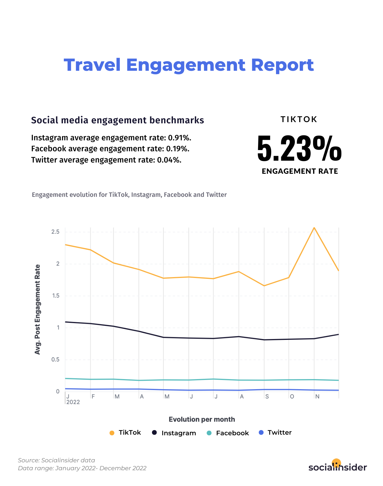This chart shows social media performance benchmarks for 2023 for the travel industry.