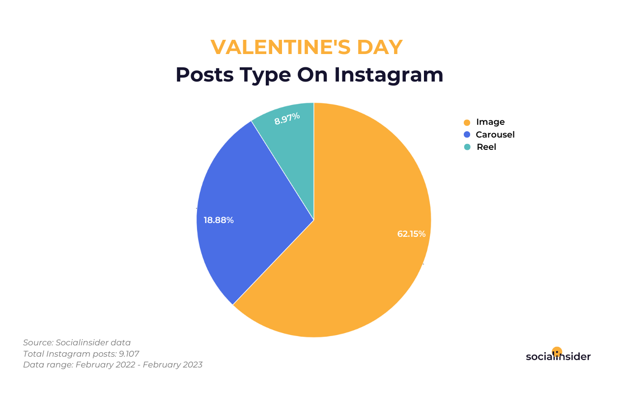 This is a chart showing the most used format for Valentine's Day posts on Instagram.