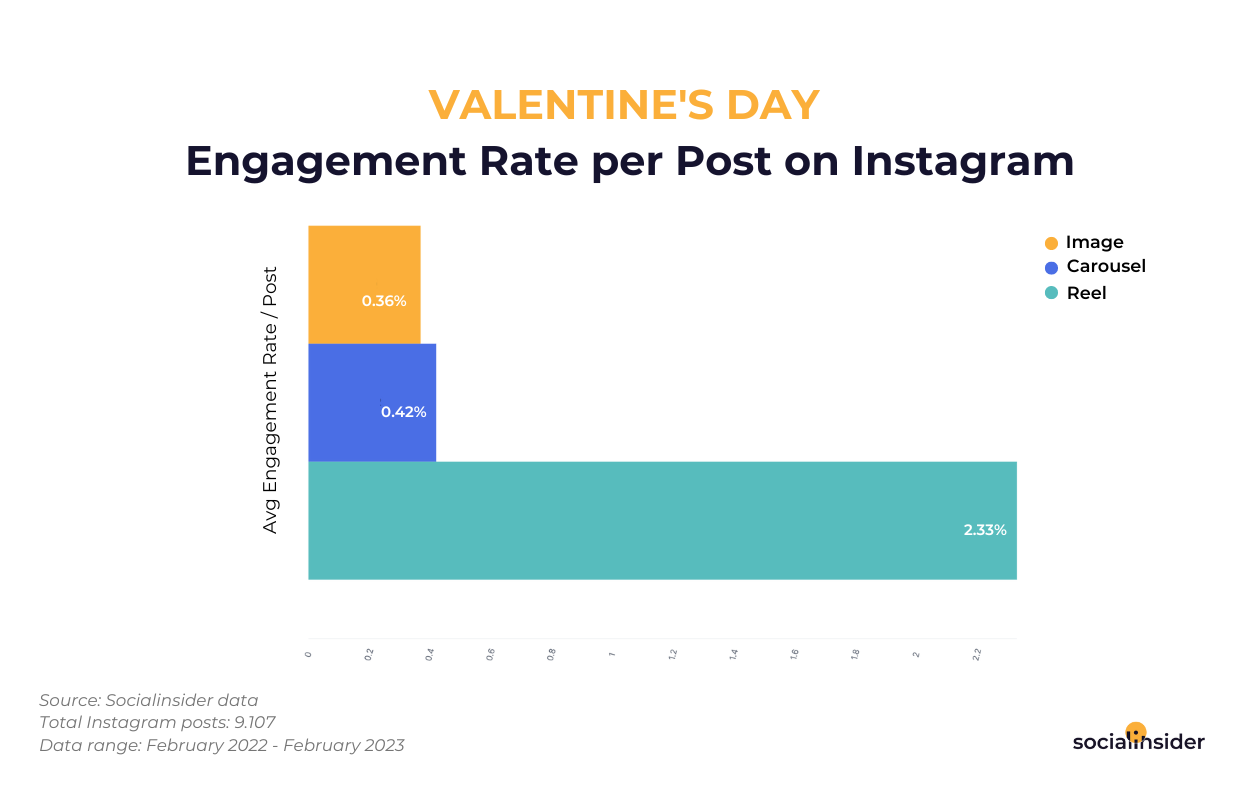 Here is a chart showing what engagement different formats' Valentine's day posts can reach on Instagram. 