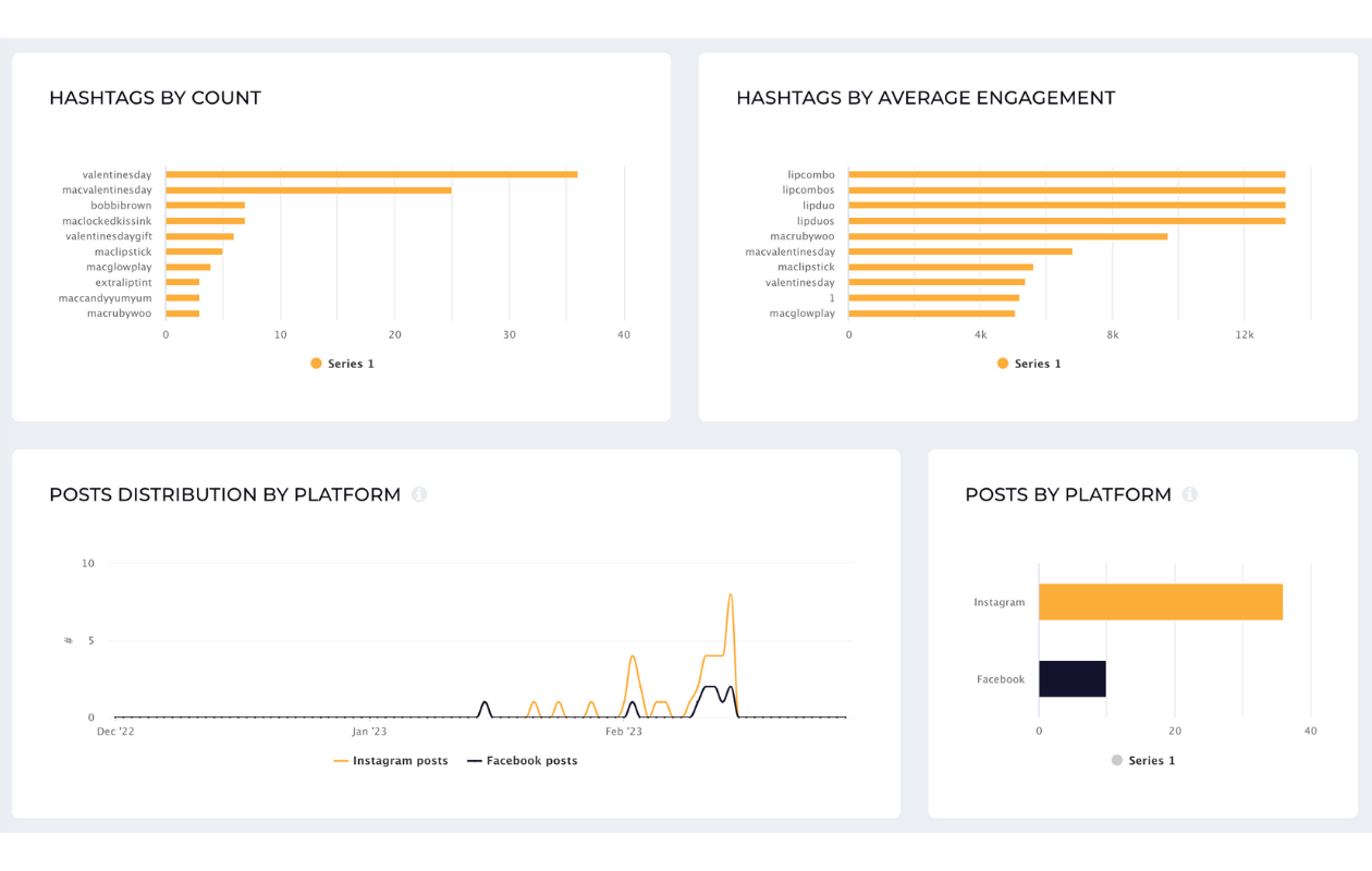 top hashtags and posts distribution