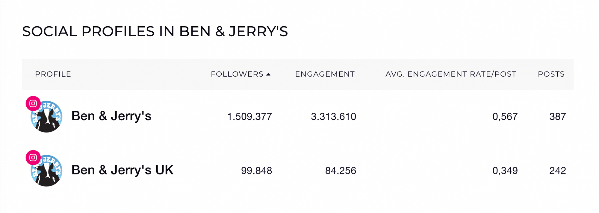 Here are some performance benchmarks for Ben and Jerry's global and local account for Instagram.