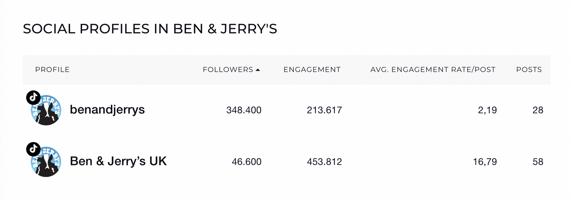 Here are some stats showing performance benchmarks for different Ben and Jerry's TikTok accounts.