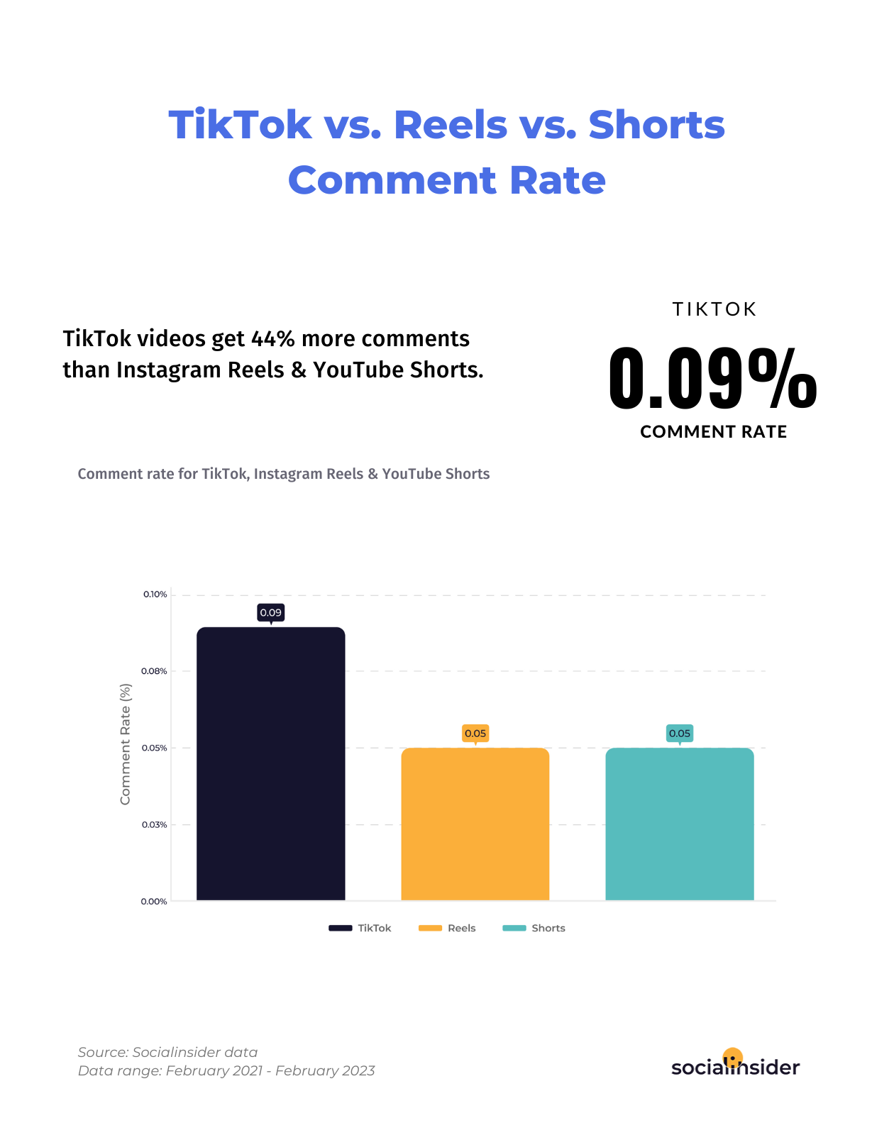 Here is a chart indicating what's the average comment rate on TikTok compared to Instagram Reels and YouTube Shorts.