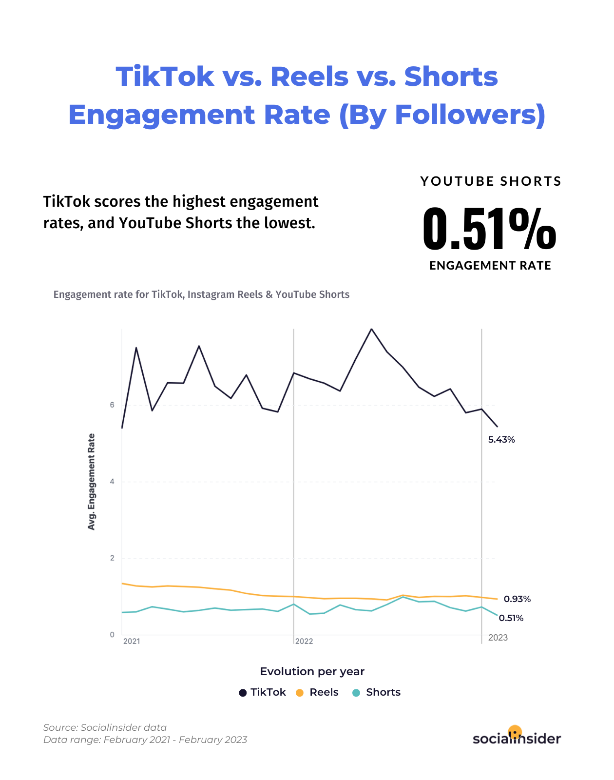 Here is a chart indicating engagement stats for TikTok, Instagram Reels & YouTube Shorts.