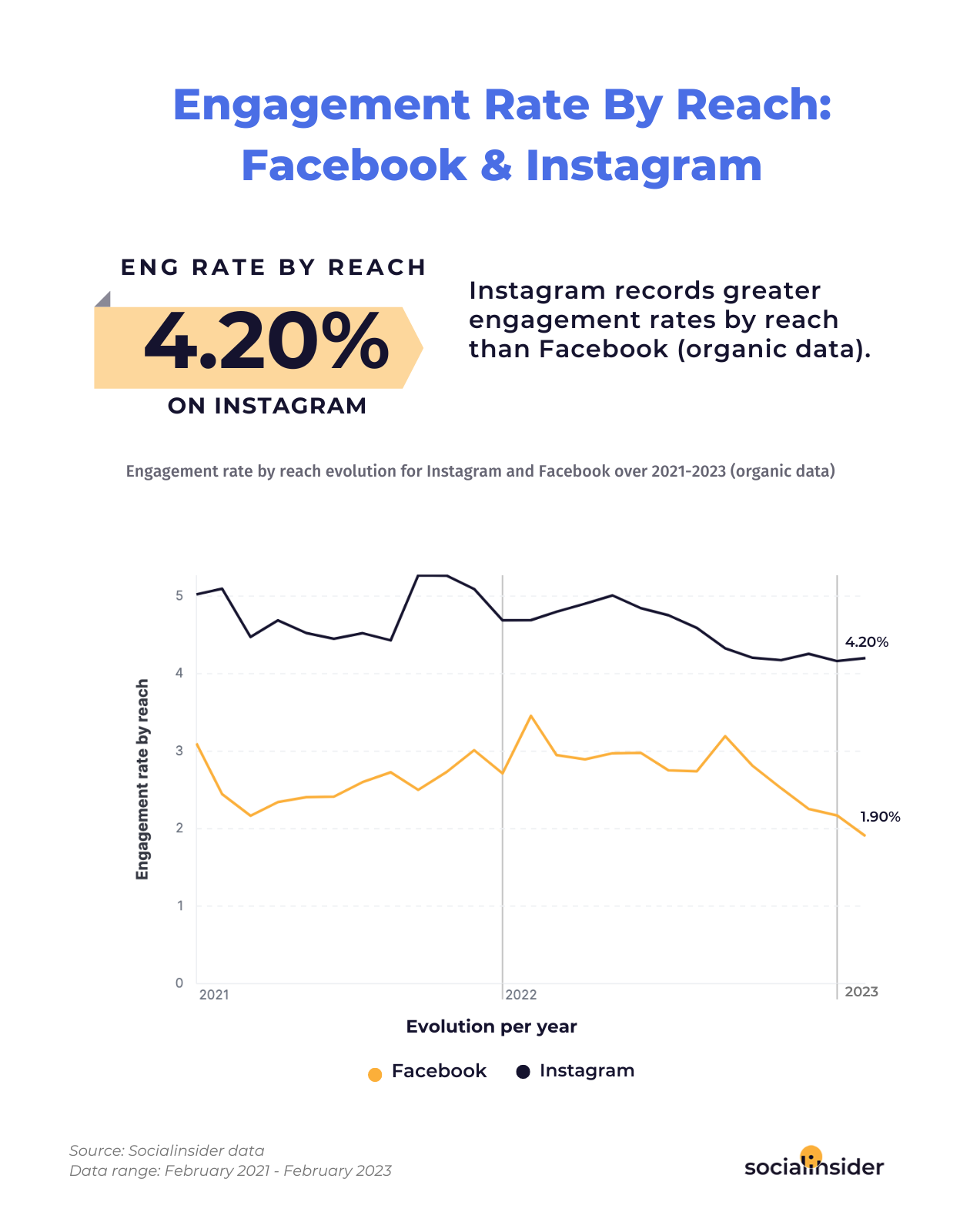 engagement rate by reach