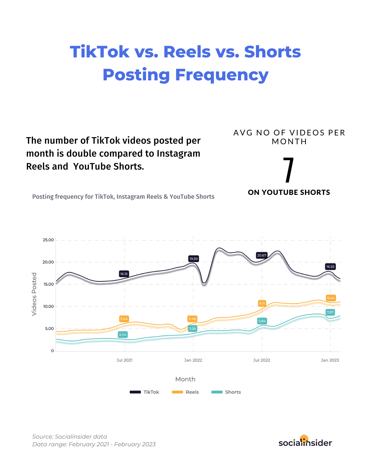 Here is a chart indicating the posting frequency for TikTok, Instagram Reels and YouTube Shorts.