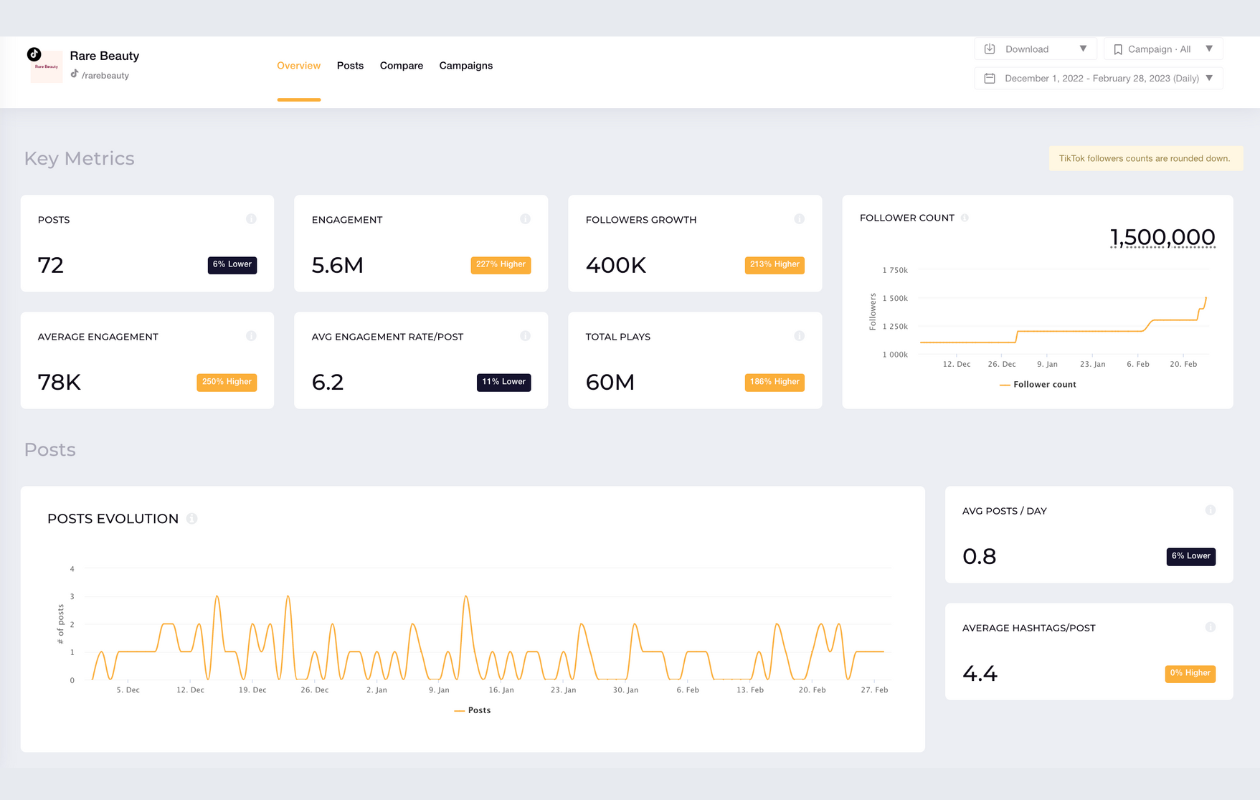 A screenshot of rare beauty tiktok stats in socialinsider