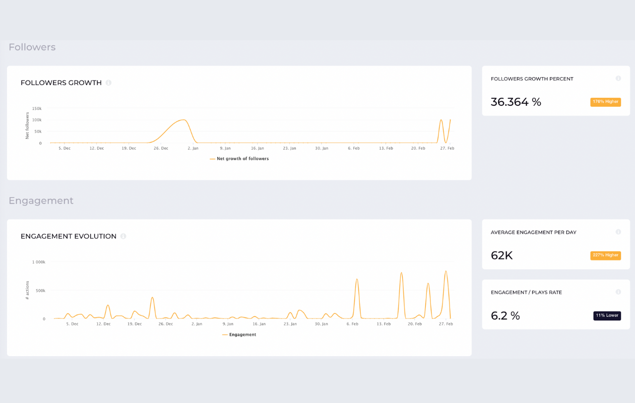 A screenshot of rare beauty followers growth in socialinsider tool