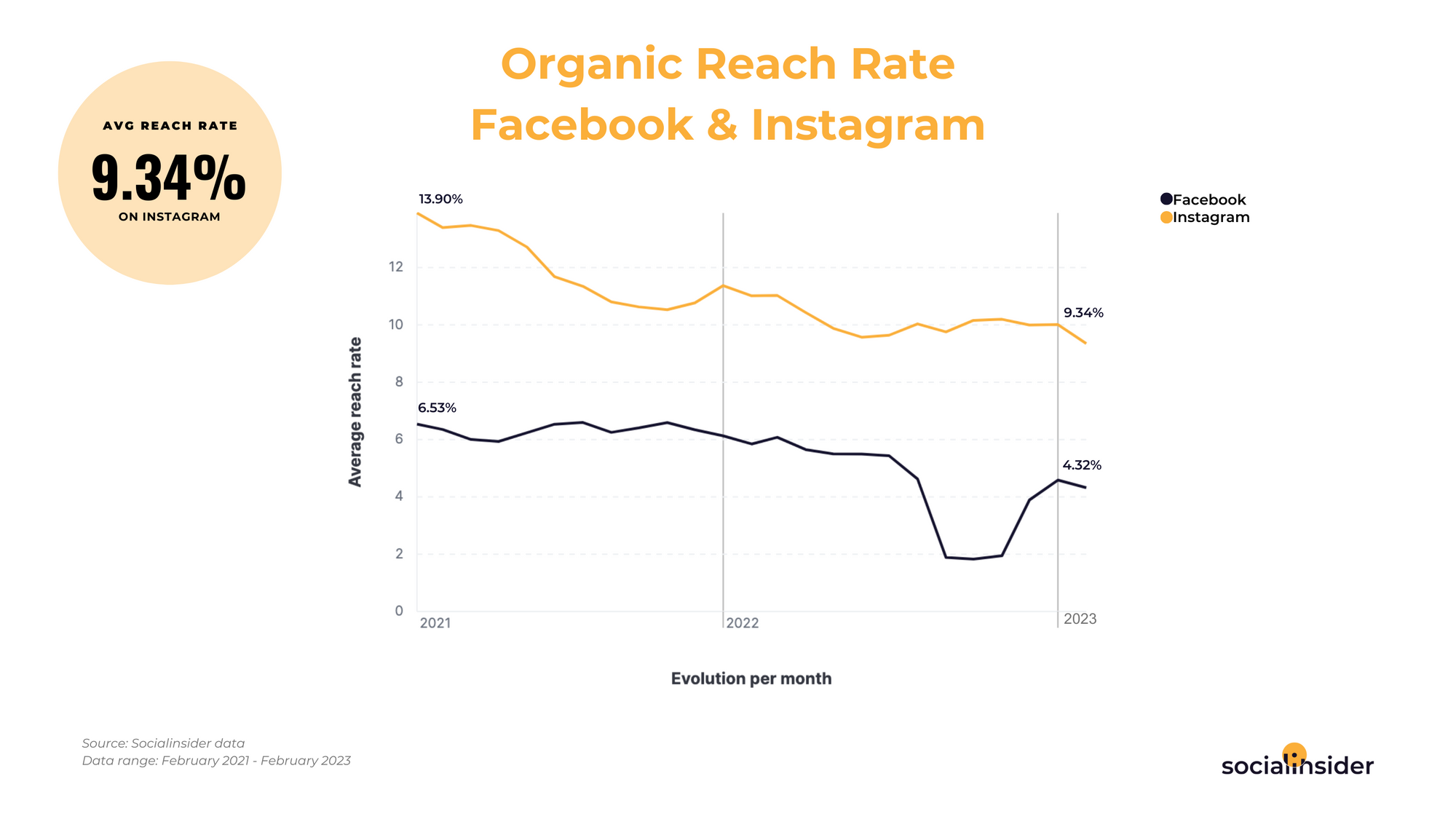 Social Media Reach Statistics For 2023 Socialinsider