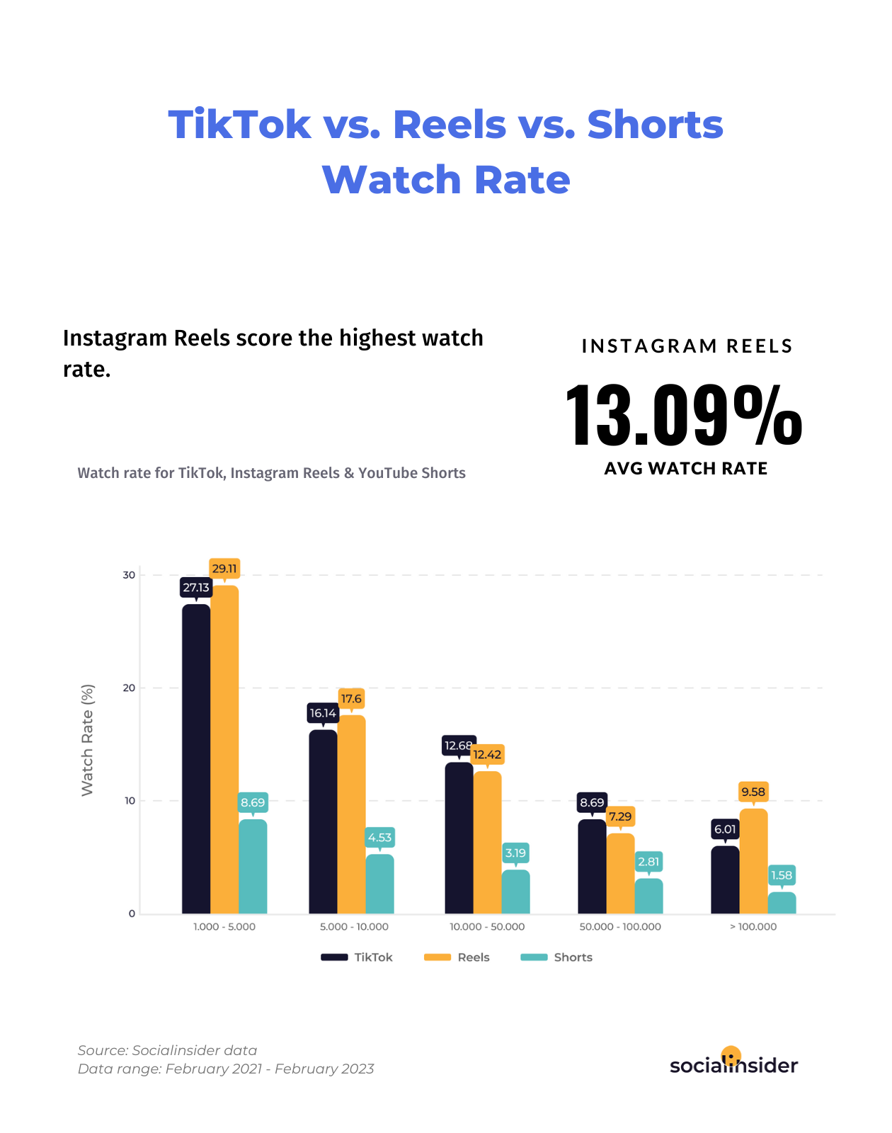 [STUDY] TikTok vs. Reels vs.  Shorts: Which Is the Best Short-Form Video Platform?