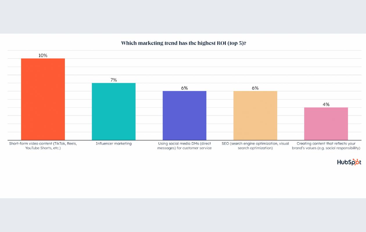 A chart from hubspot with brand campaign imfluencer and the highest ROI