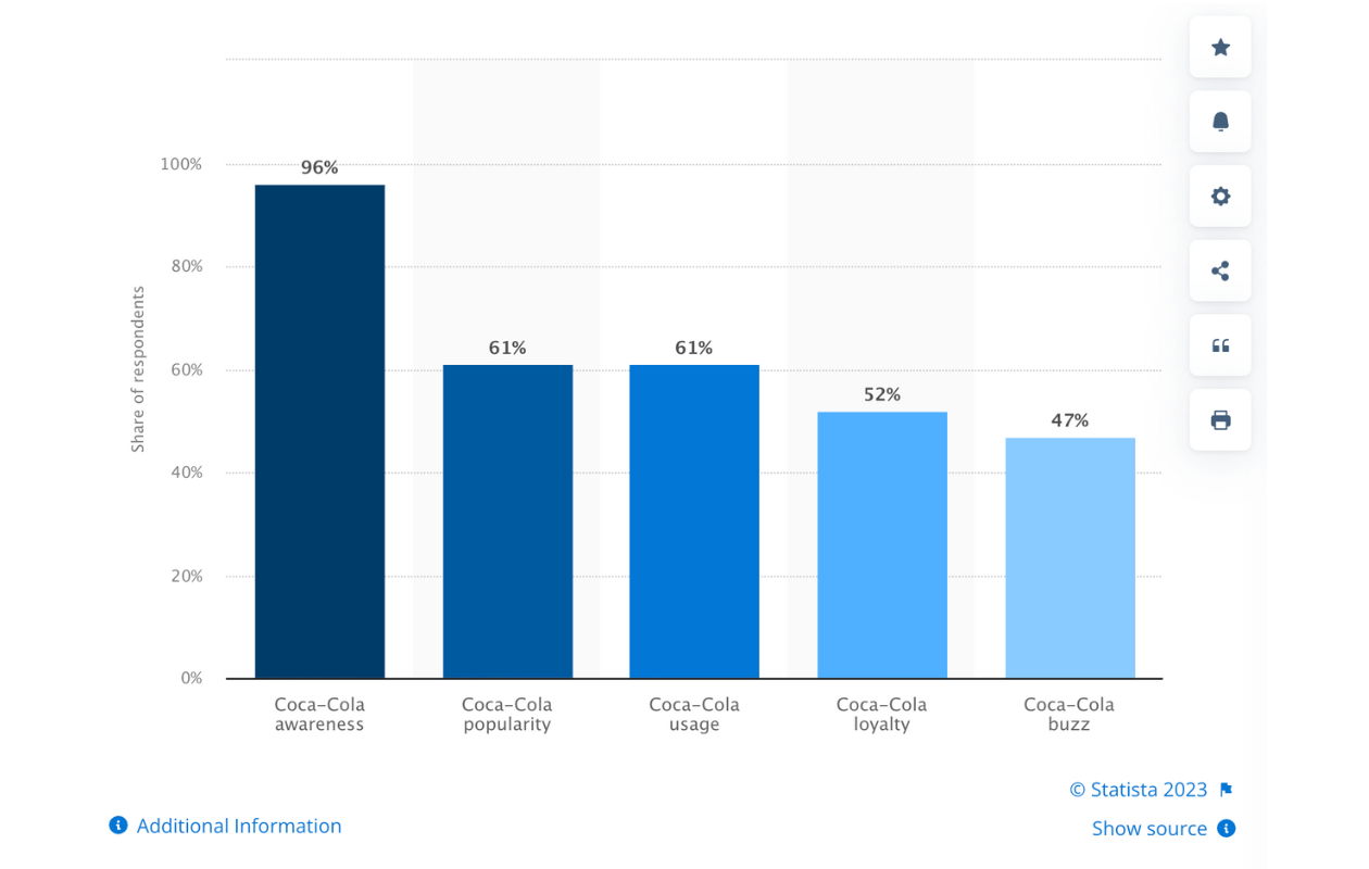 coca cola brand awareness stats