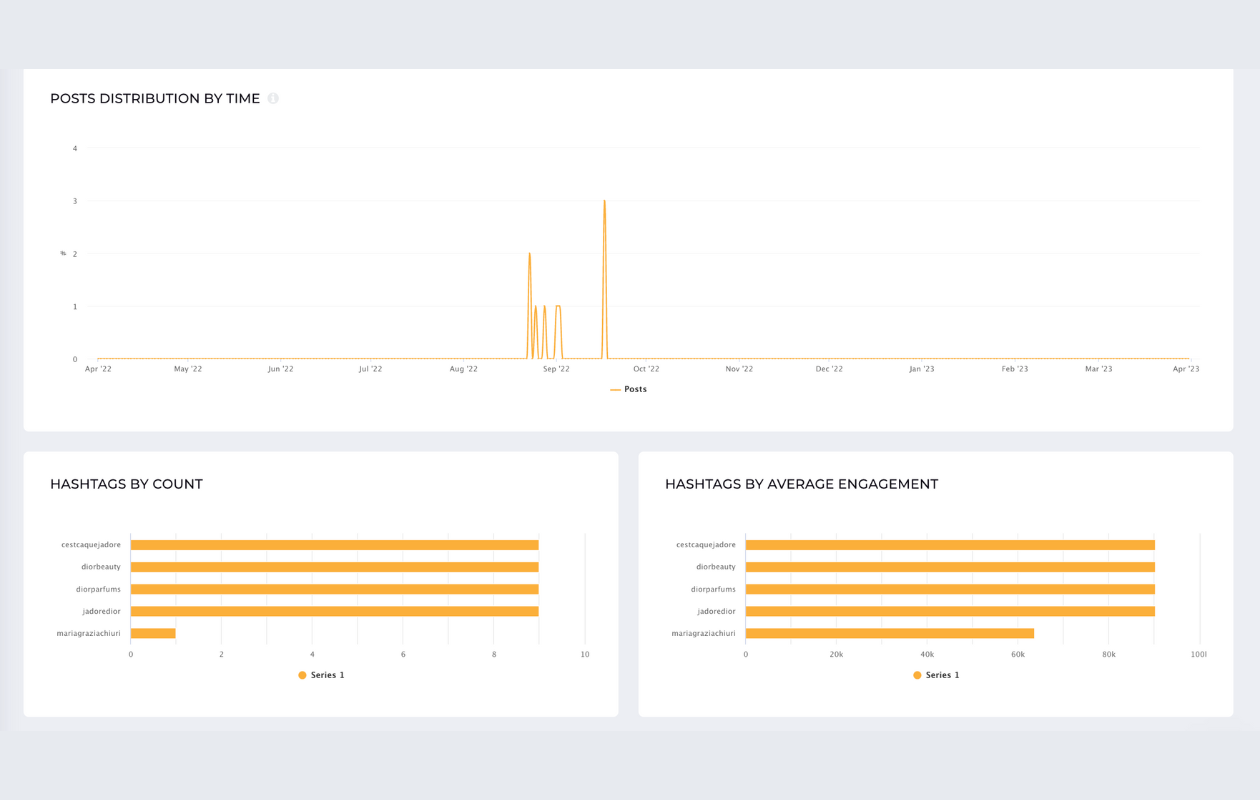 A screenshot with the dior campaign from socialinsider showing posts distribution by time