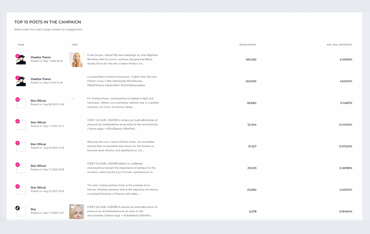 A screenshot from socialinsider showing part of a dior campaign with top 10 posts in the campaign