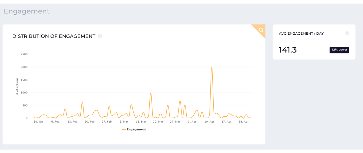 engagement distribution data