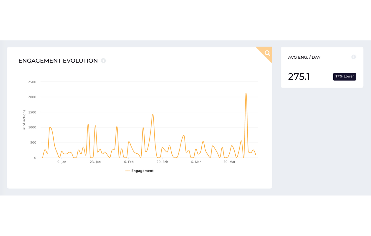 How to Measure Brand Awareness on Social Media By Tracking 8 Key Metrics