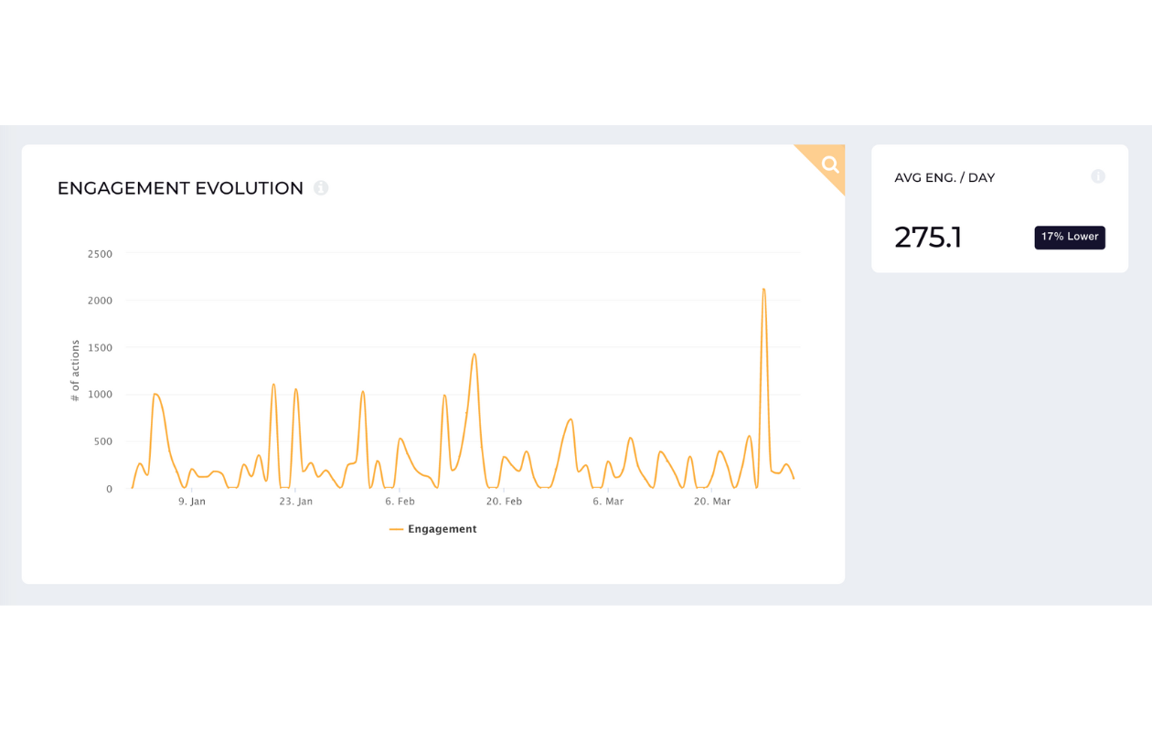 engagement evolution brand socialinsider