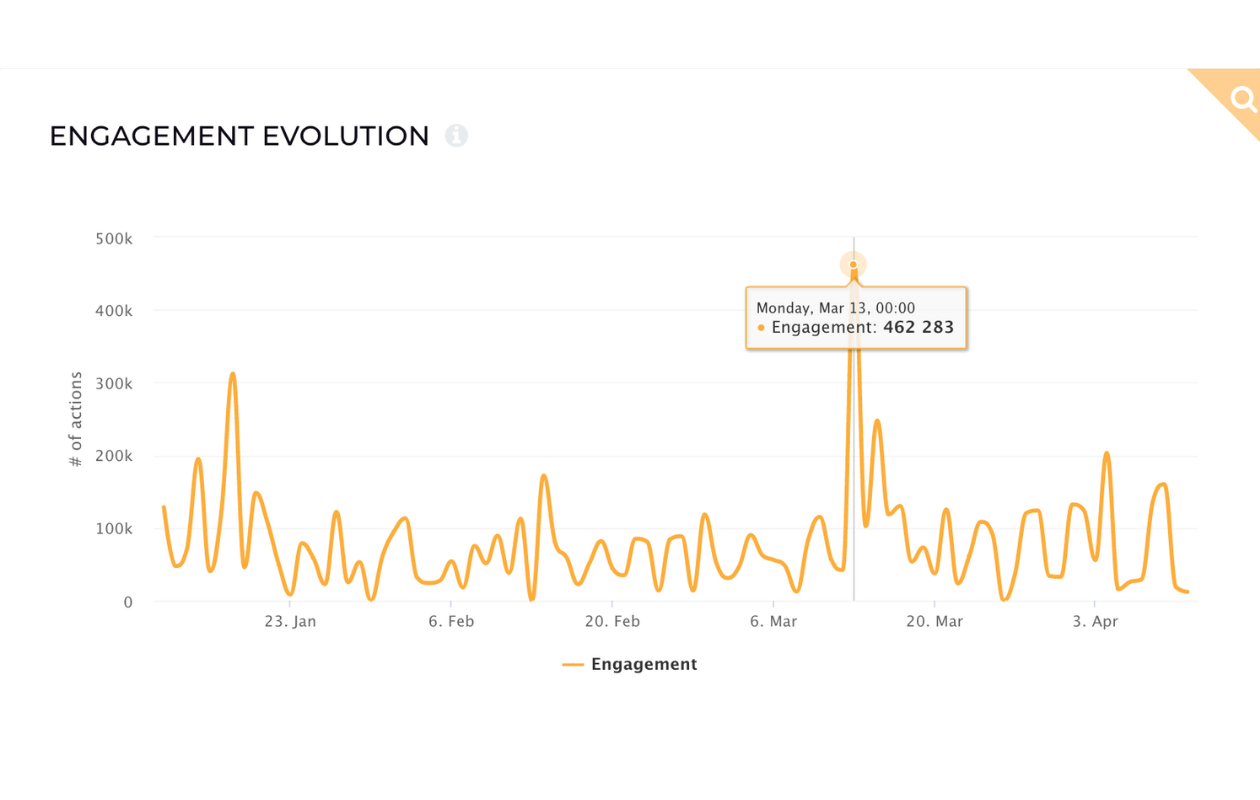 engagement evolution letterboxd