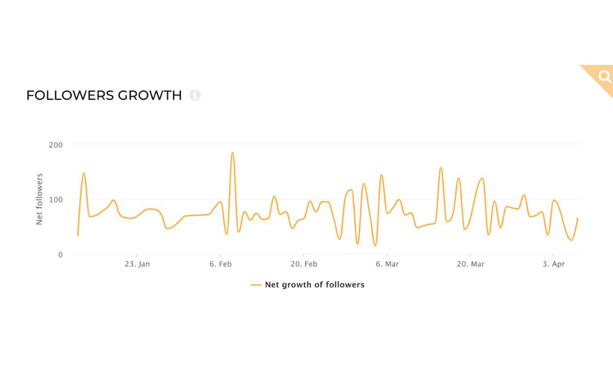 followers growth chart with many spikes