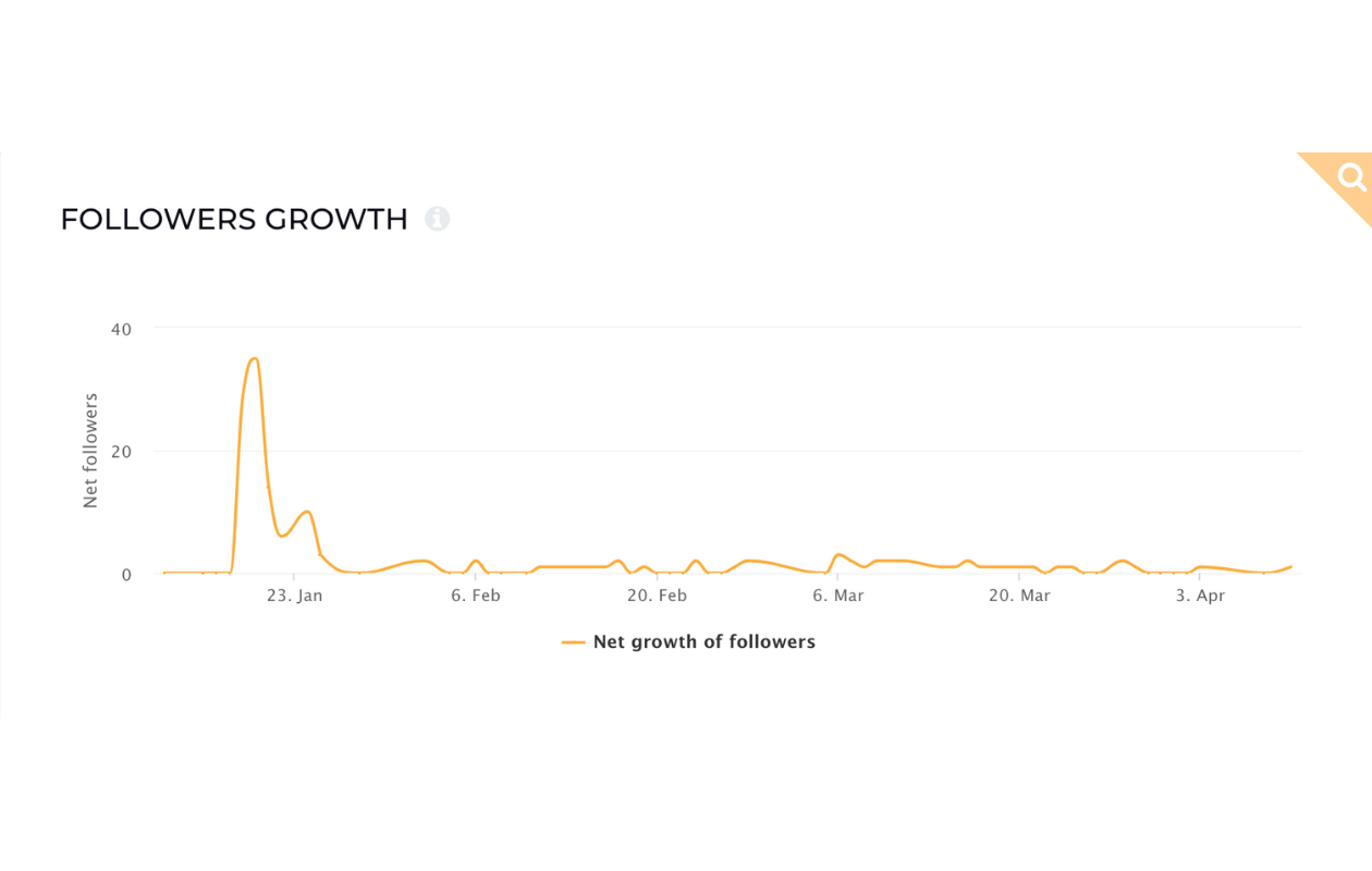 followers growth chart with one spike
