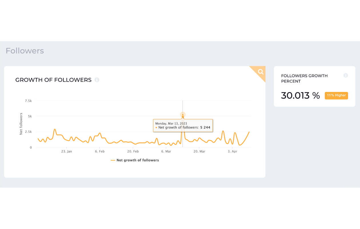 follower growth letterboxd oscars