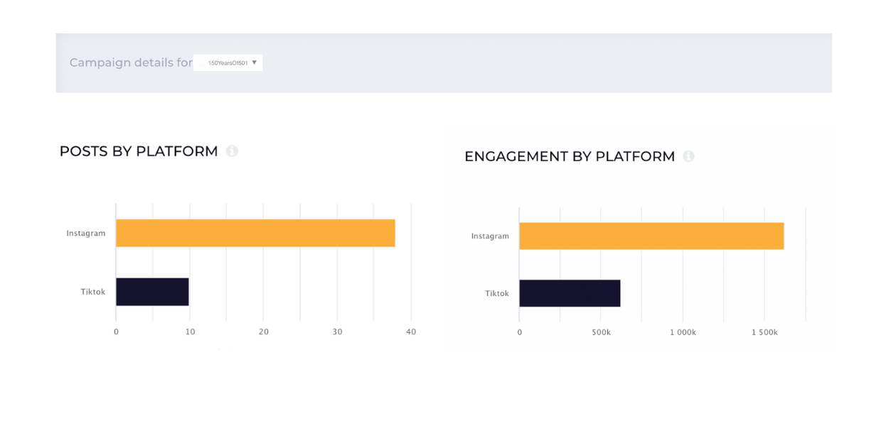 Here is performance data for one of Levi's' campaigns across TikTok and Instagram.