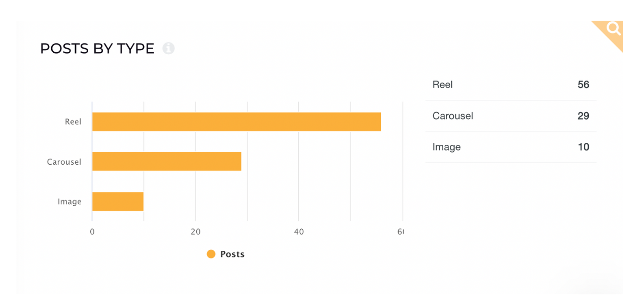 This is an analysis of Levi's' Instagram content strategy over the past three months.