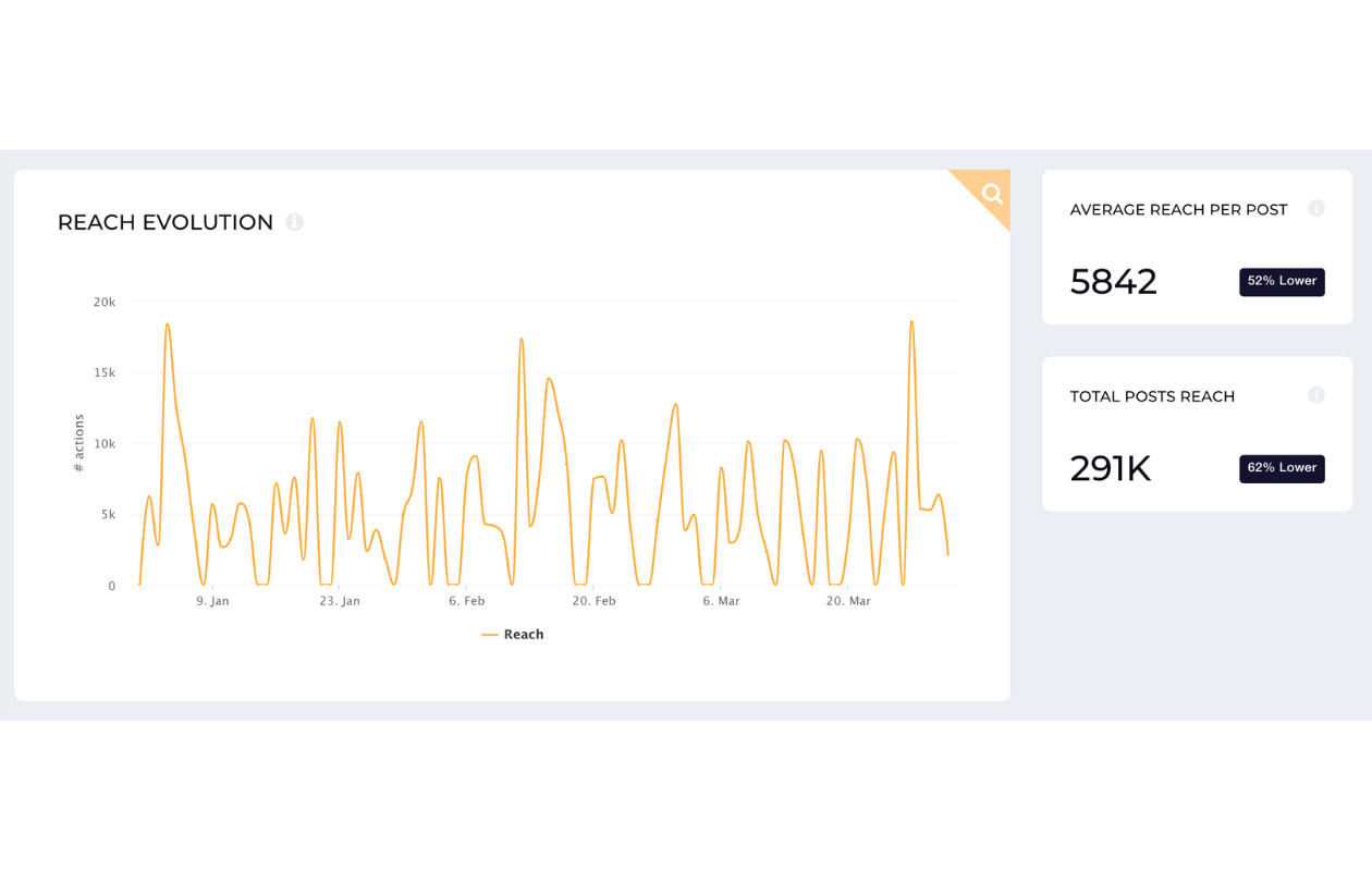 reach evolution brand socialinsider