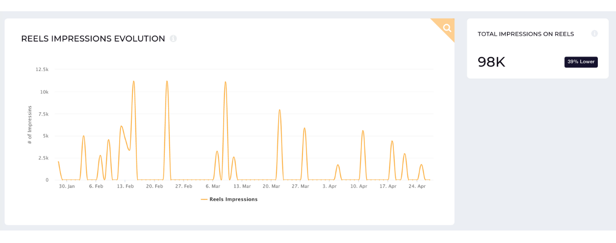 reels impressions evolution data