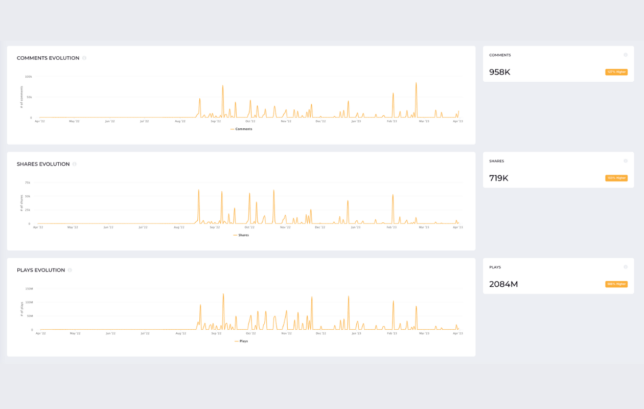 a screenshot from kylie jenner's tiktok metrics in socialinsider indicating comments, likes and plays