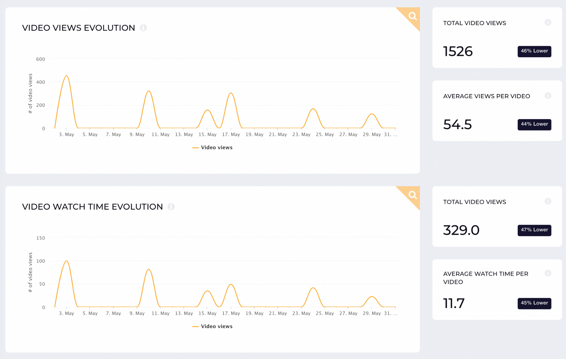 LinkedIn video analytics with Socialinsider