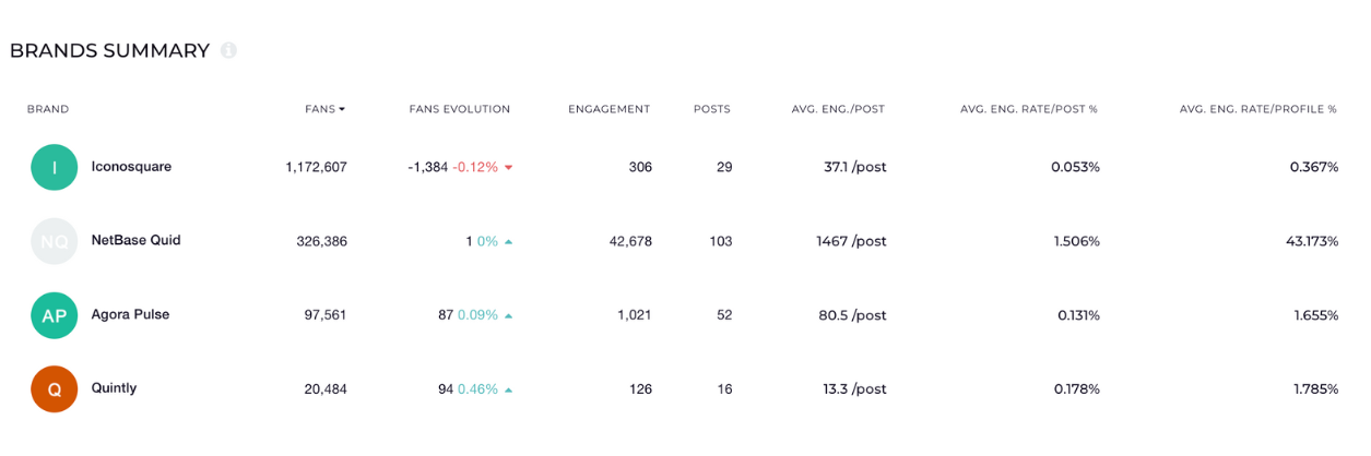 brands summary benchmarks