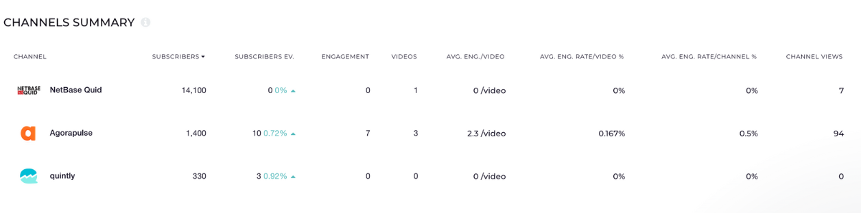 channels summary benchmarks