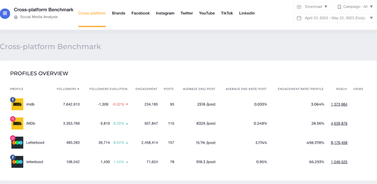 cross channel benchmarks socialinsider