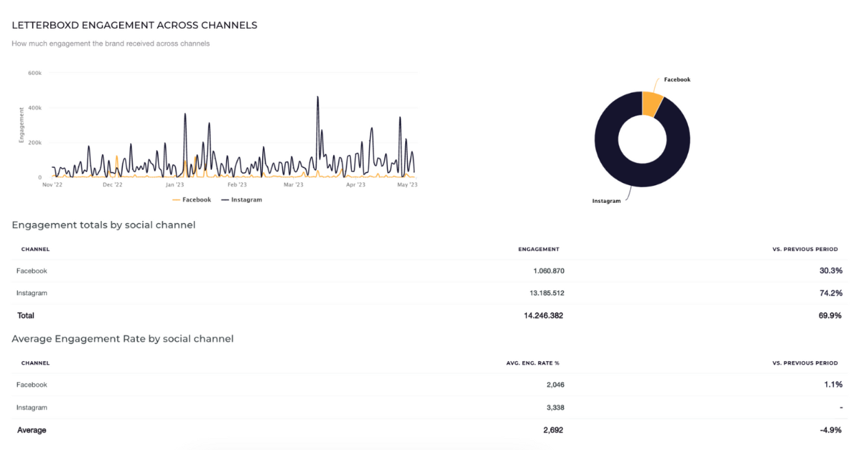 engagement breakdown socialinsider