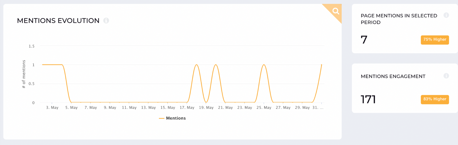 Facebook mentions with Socialinsider
