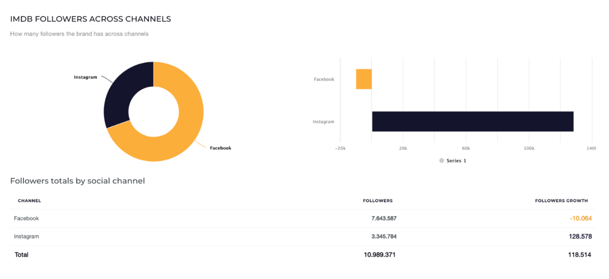 followers distribution socialinsider