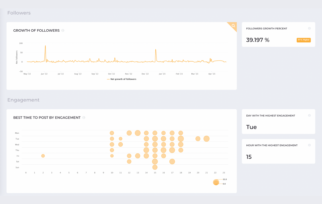 screenshot from socialinsider including growth of followers and best time to post by engagement