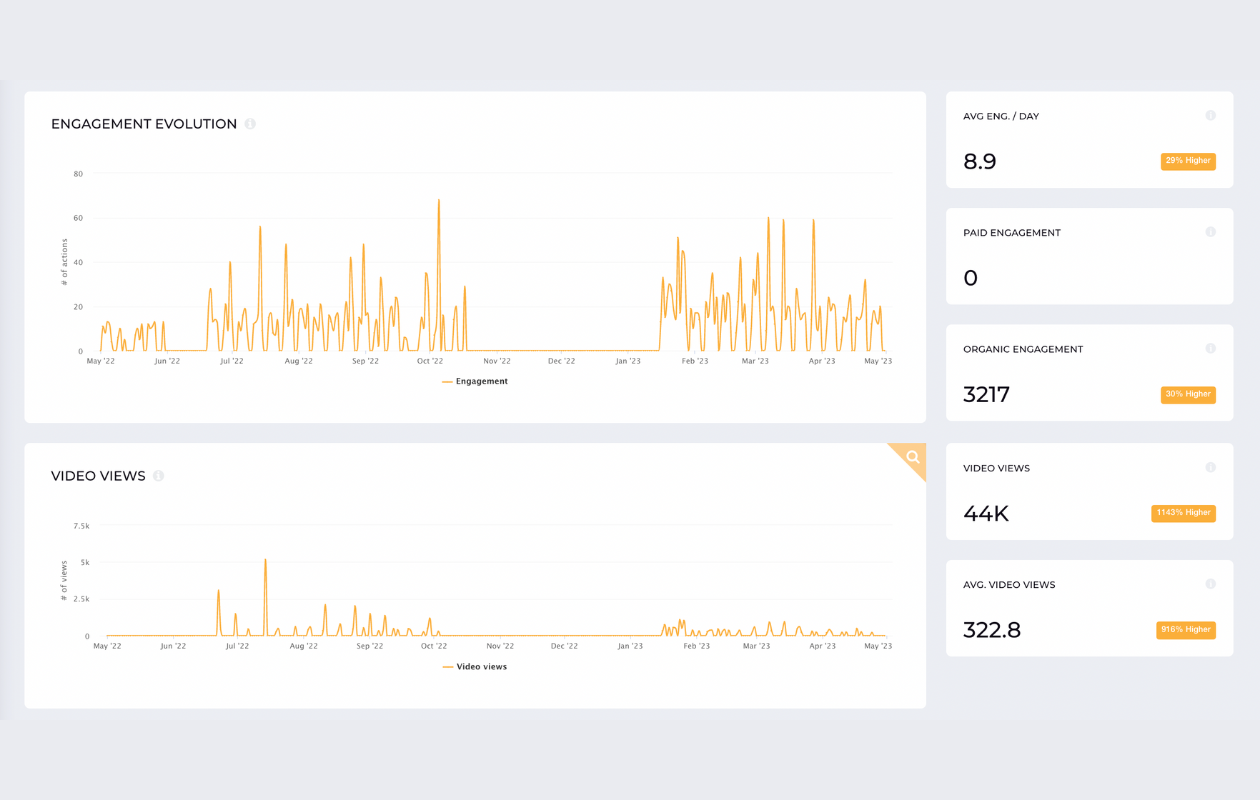 screenshot from socialinsider with instagram metrics like engagement evolution and video views