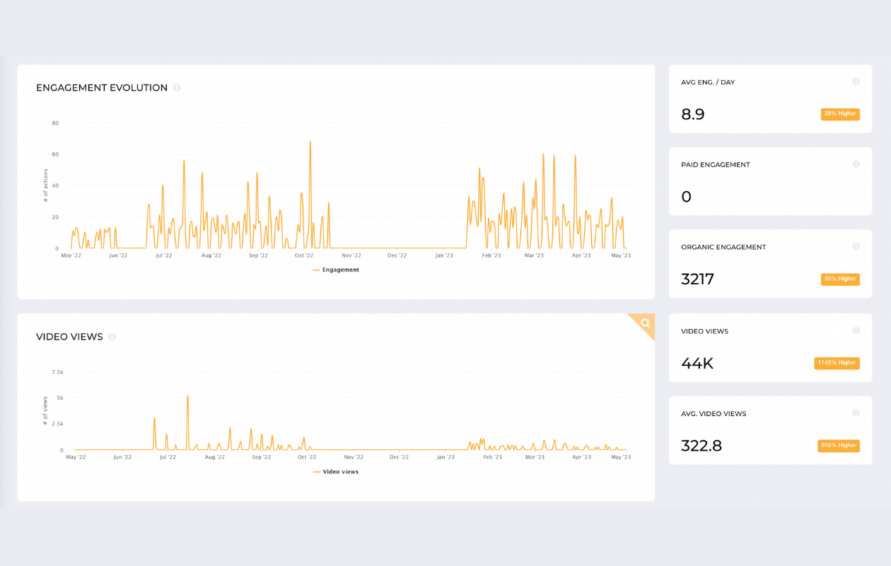 Instagram Analytics: Key Metrics To Monitor in 2023