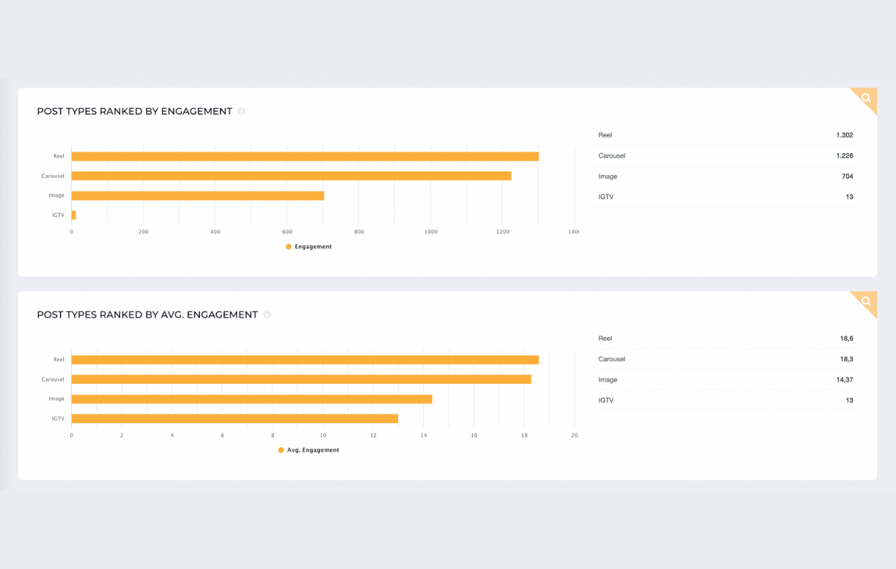 screenshot from socialinsider with instagram metrics including post types ranked by engagement