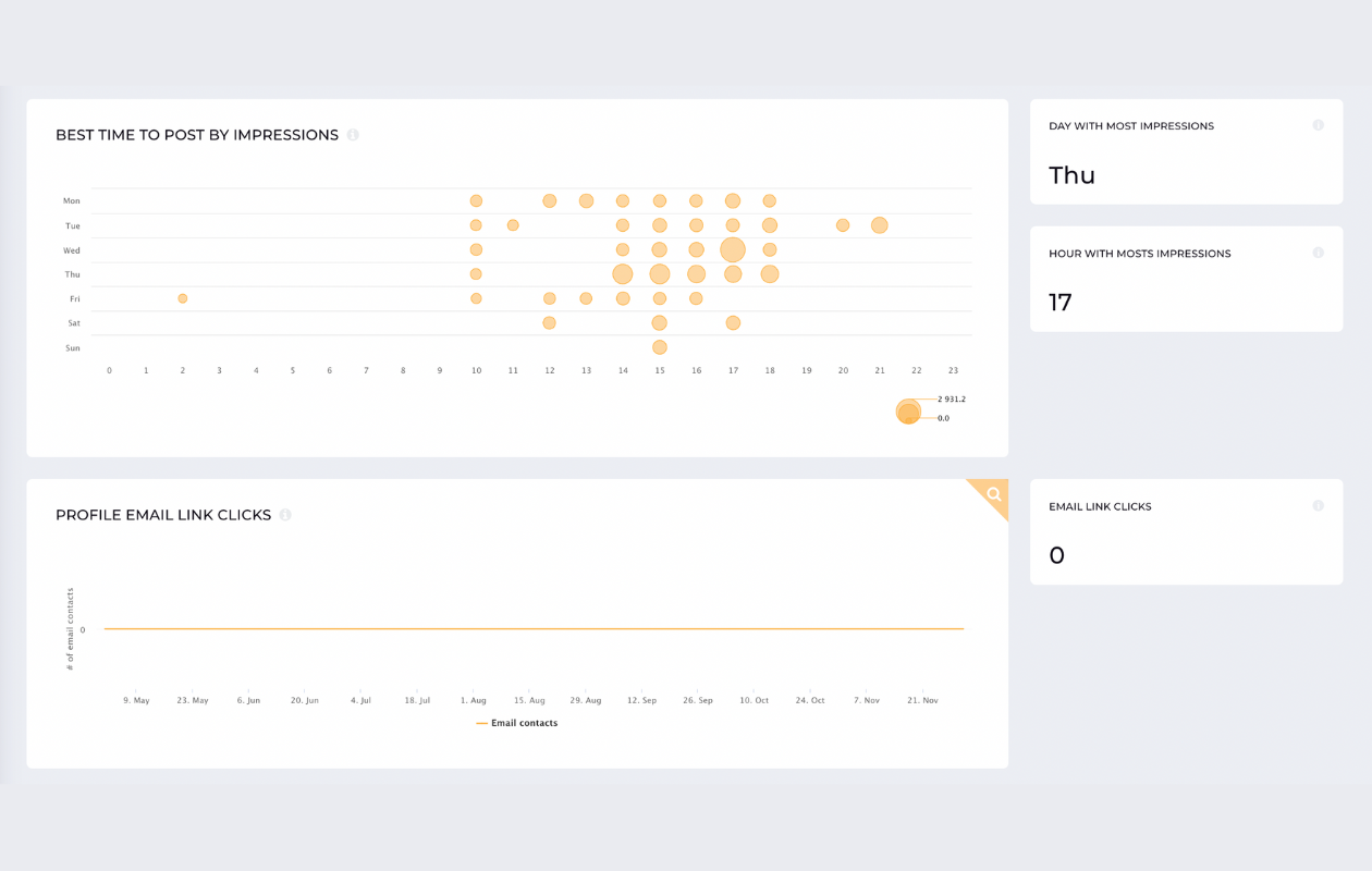 screenshot from socialinsider with instagram metrics including best time to post by impressions and profile email link clicks
